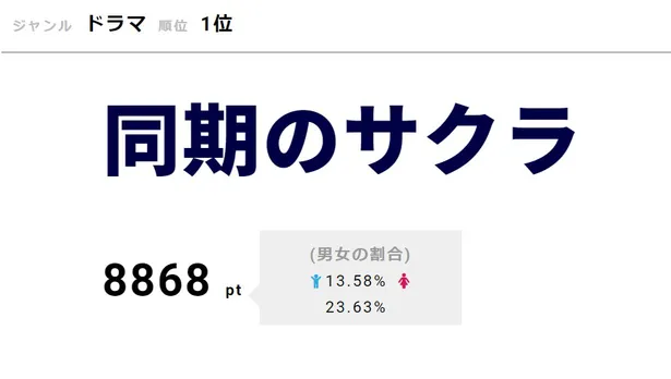 サクラ 高畑充希 がついに目を覚ます 同期4人の 手動fax に視聴者感動 同期のサクラ Webザテレビジョン