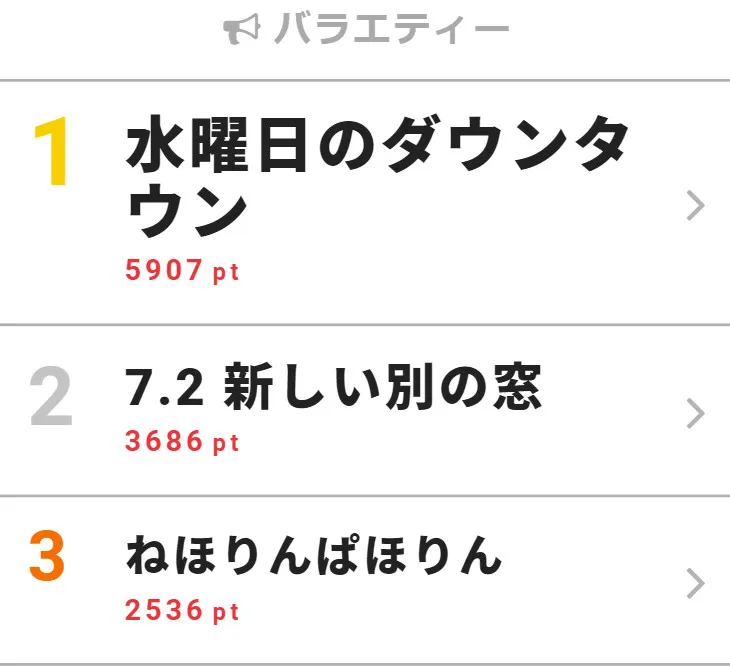 12月4日の「視聴熱」バラエティー デイリーランキングTOP3