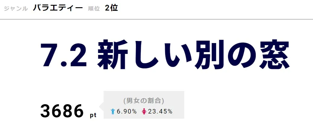 「7.2 新しい別の窓」が2位