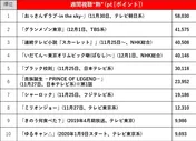 【2019年11月25日～12月1日/ドラマ視聴熱＆視聴率TOP10】視聴熱1位は「おっさんずラブ-in the sky-」！視聴率1位は「スカーレット」
