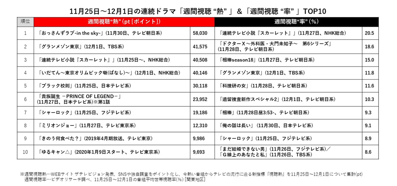 【写真を見る】11月25日～12月1日の連続ドラマ「週間視聴 “熱” 」＆「週間視聴 “率” 」TOP10の比較