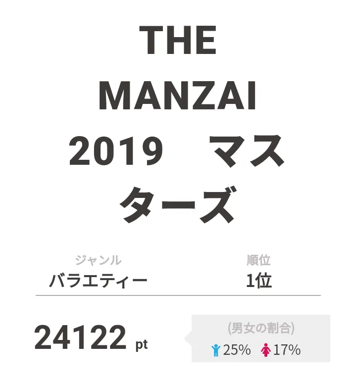 【画像を見る】1位は約10年ぶりにコンビ復活をしたアンタッチャブルらが出演した「THE MANZAI 2019　マスターズ」