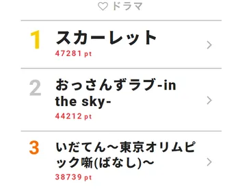 千葉雄大が戸次重幸に思いを伝える切ない片思いシーンの連続に視聴者もらい泣き
