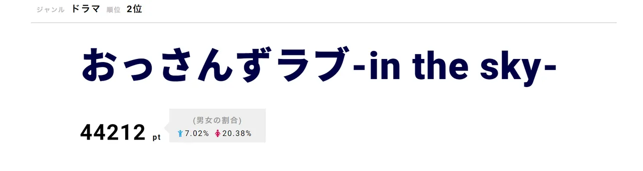 「おっさんずラブ-in the sky-」が第2位！