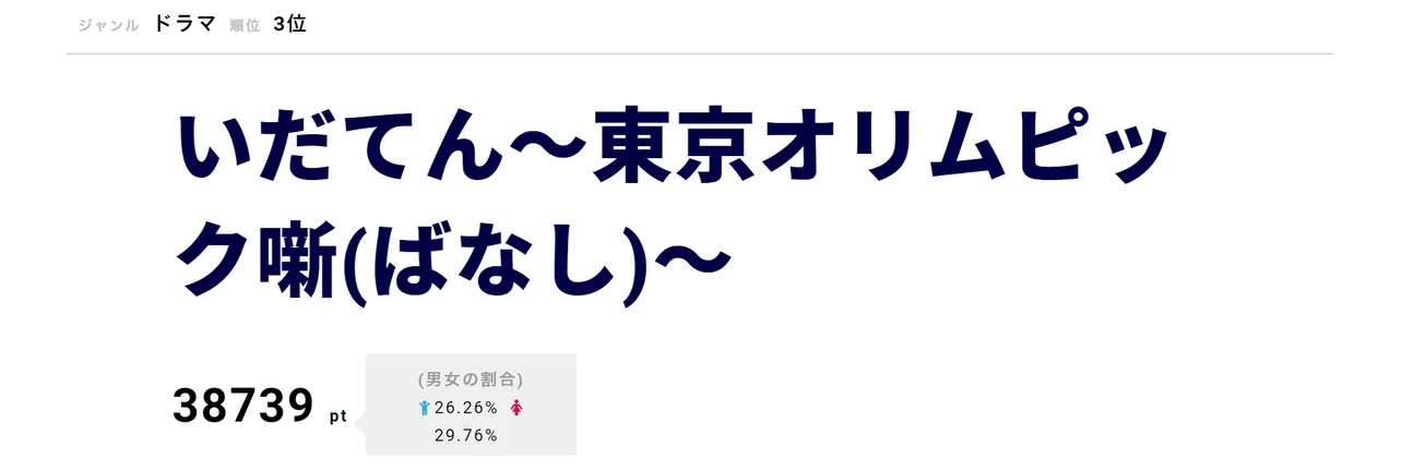 「いだてん～東京オリムピック噺(ばなし)」が第3位！