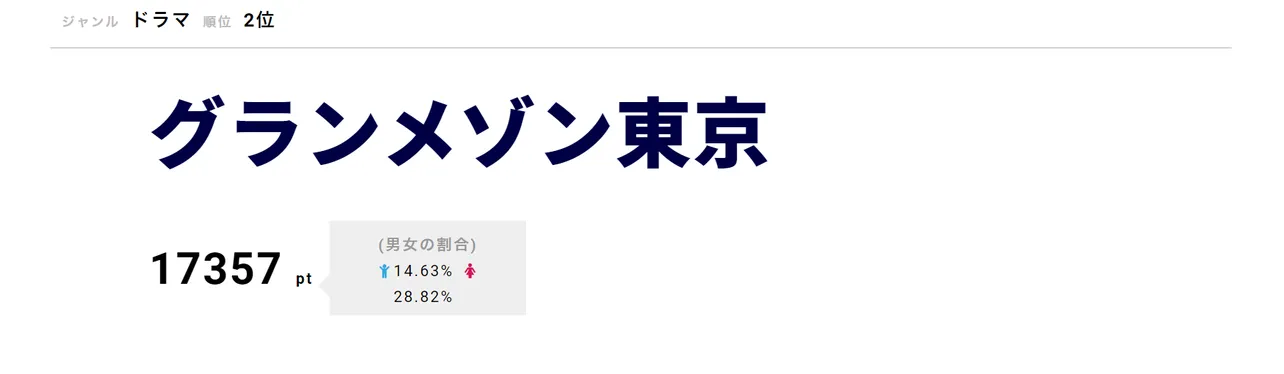 「グランメゾン東京」が第2位！