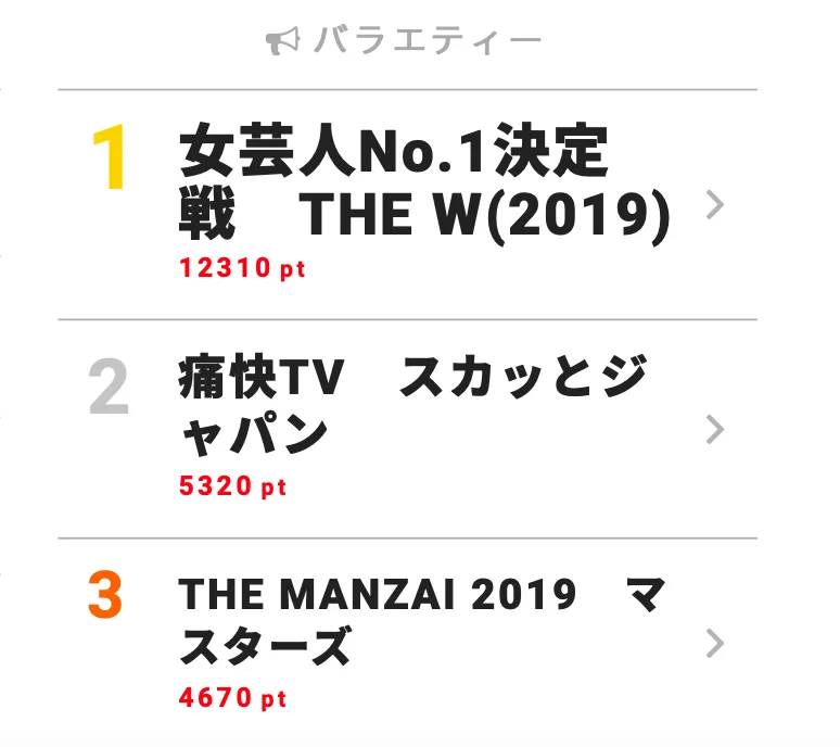 「女芸人No.1決定戦　THE W(2019)」が第1位！