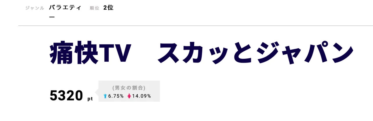 「痛快TV　スカッとジャパン」が第2位！