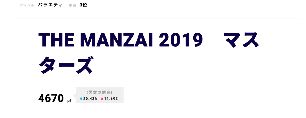 「THE MANZAI 2019　マスターズ」が第3位！