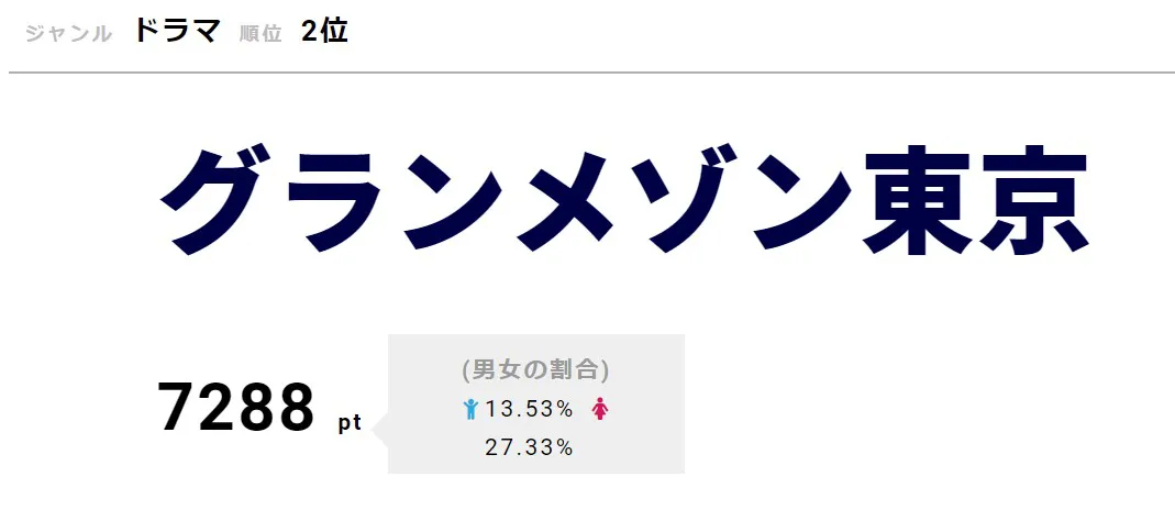 「グランメゾン東京」が2位