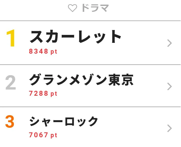 12月9日の「視聴熱」ドラマ デイリーランキングTOP3