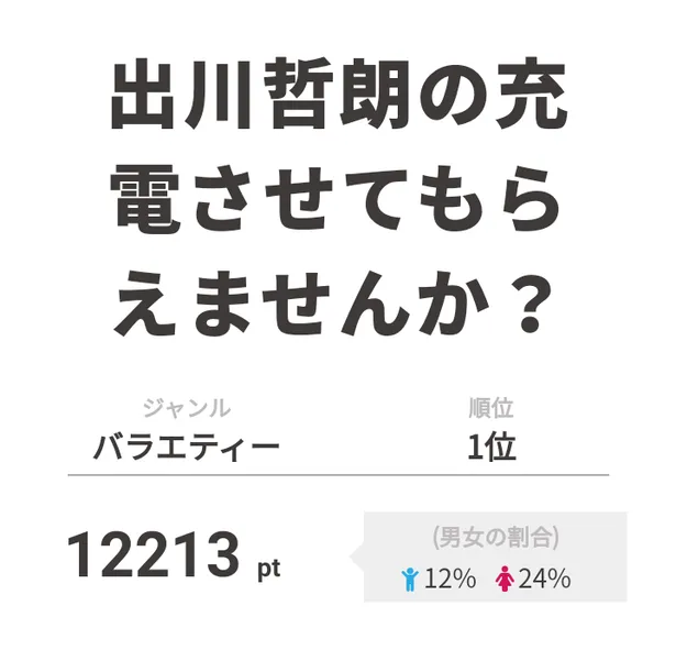 稲垣 草なぎ 香取の出演発表で注目 出川哲朗の充電させてもらえませんか がランキング1位を獲得 Webザテレビジョン