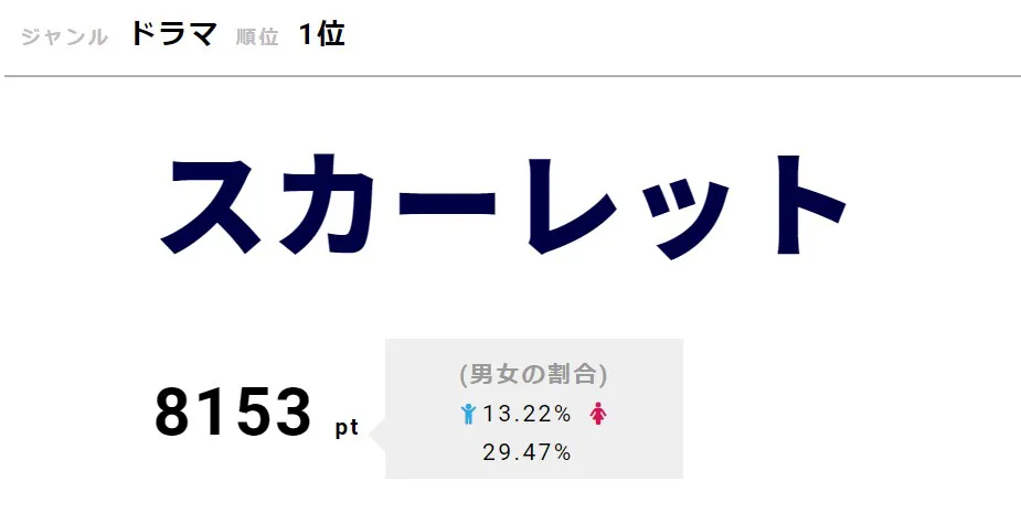 「スカーレット」が1位