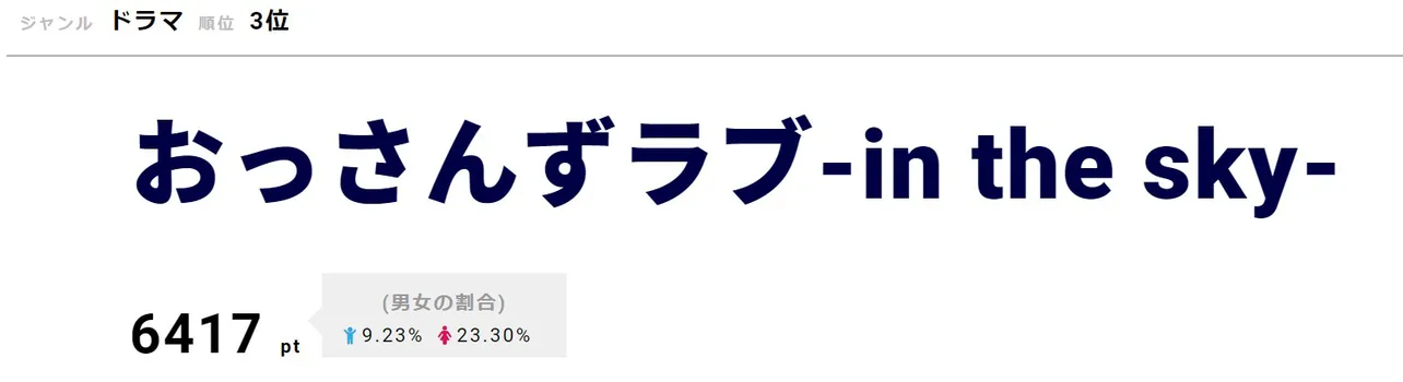 「おっさんずラブ-in the sky-」が3位