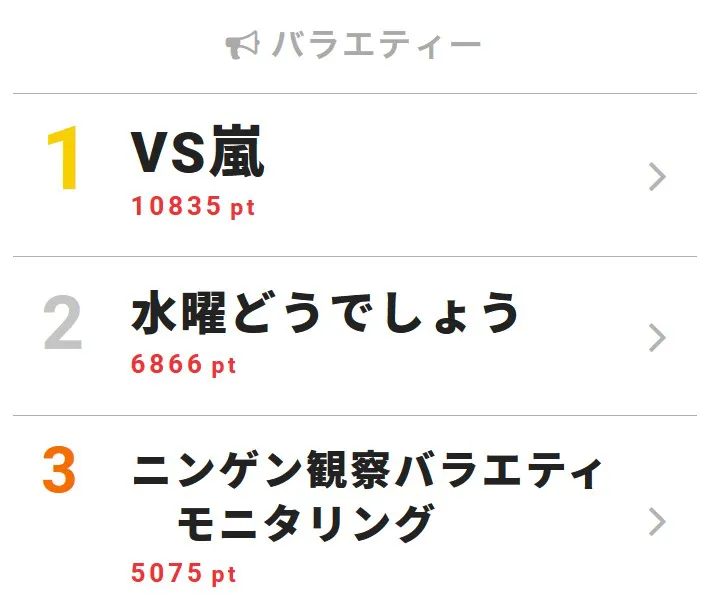 12月13日の「視聴熱」デイリーランキング・バラエティー部門は、嵐の冠番組「VS嵐」が1位に