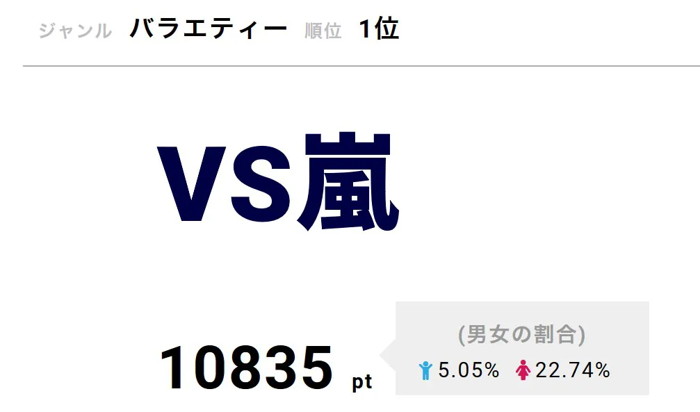 「VS嵐」12月12日は対戦相手に「悪魔の手毬唄」チームとして、NEWS・加藤シゲアキ、中条あやみ、ジャニーズWEST・小瀧望らが登場