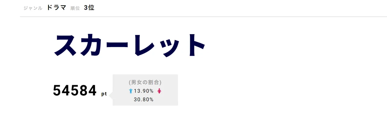 「スカーレット」が第3位！