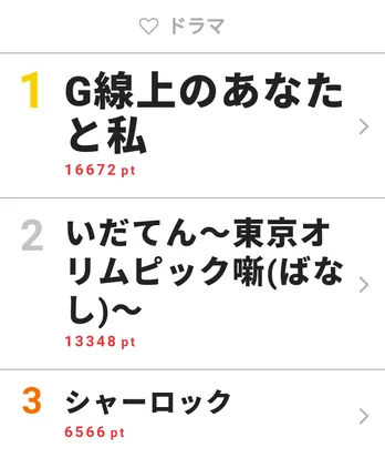 波瑠と中川大志の“エレベーターキス”に視聴者もん絶！　「G線上のあなたと私」が最終回で視聴熱1位を獲得