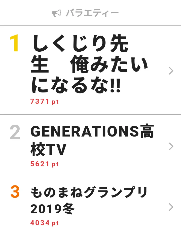 12月17日の「視聴熱」バラエティー デイリーランキングTOP3