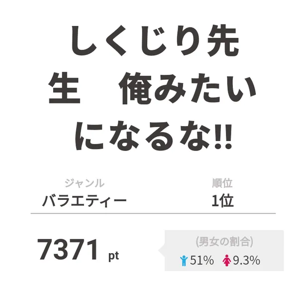 画像 瞬間最高視聴シーンは 謎解きに挑戦した Gene高 が視聴熱2位にランクイン 2 4 Webザテレビジョン