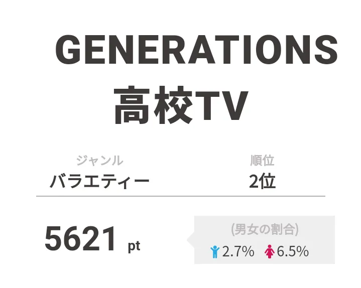 2位は「GENERATIONS高校TV」