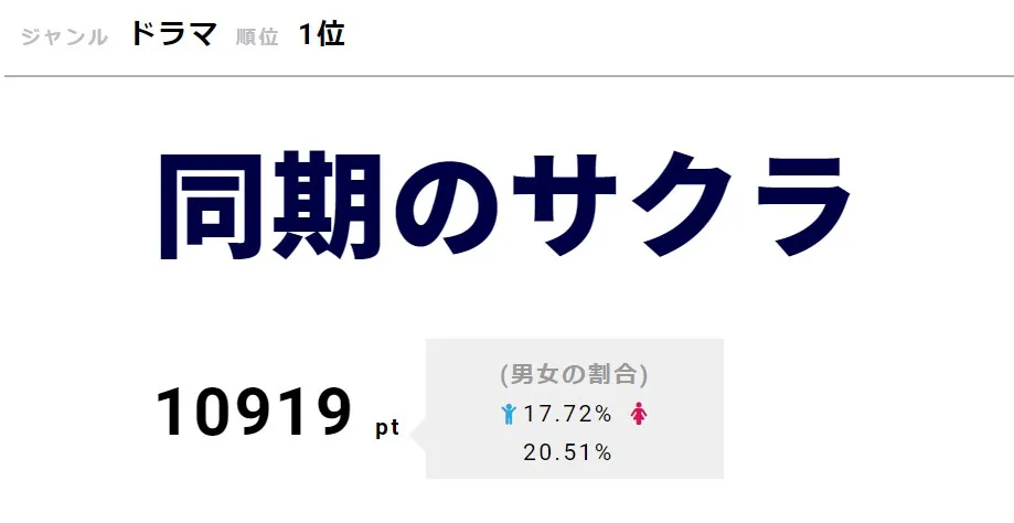 「同期のサクラ」が1位