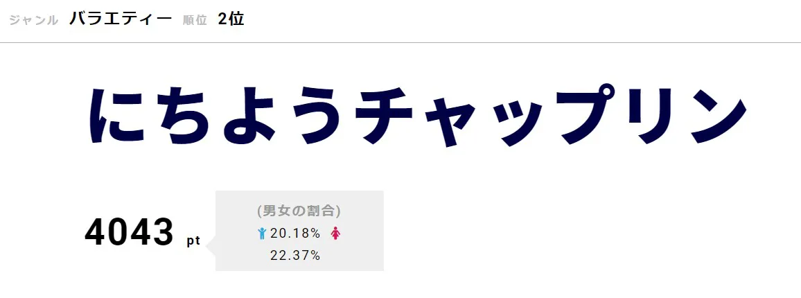 「にちようチャップリン」が2位