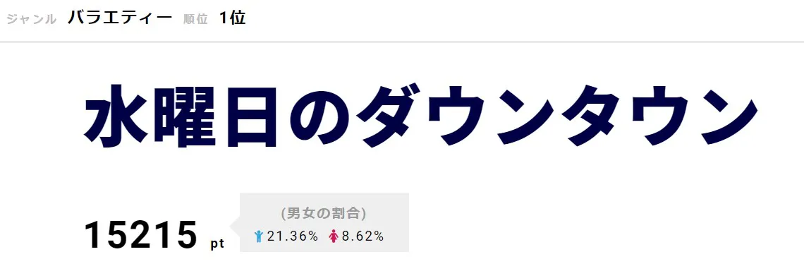 「水曜日のダウンタウン」が1位