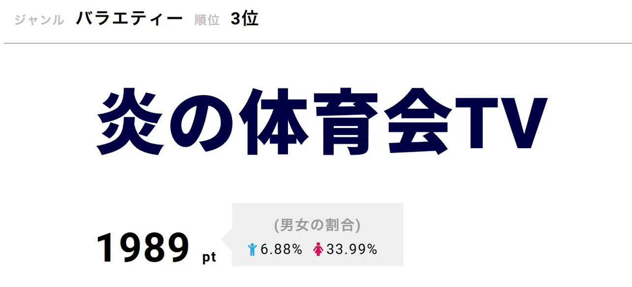 「炎の体育会TV」が3位