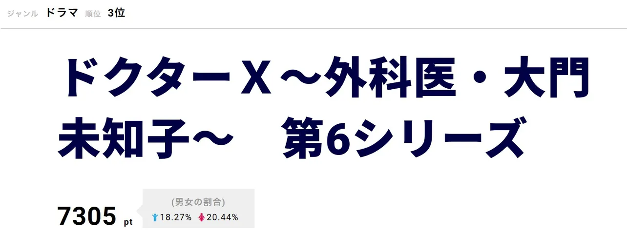 「ドクターX～外科医・大門未知子～　第6シリーズ」が3位