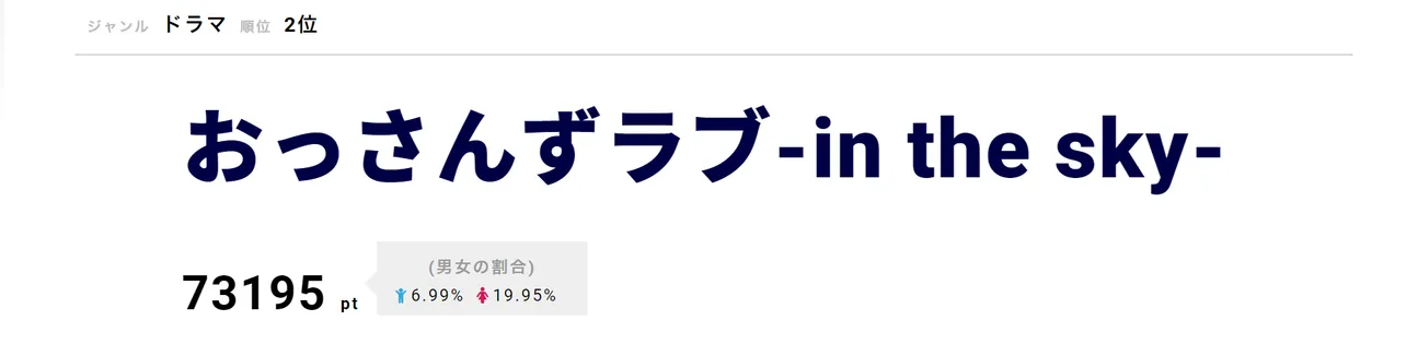 「おっさんずラブ-in the sky-」が第2位！