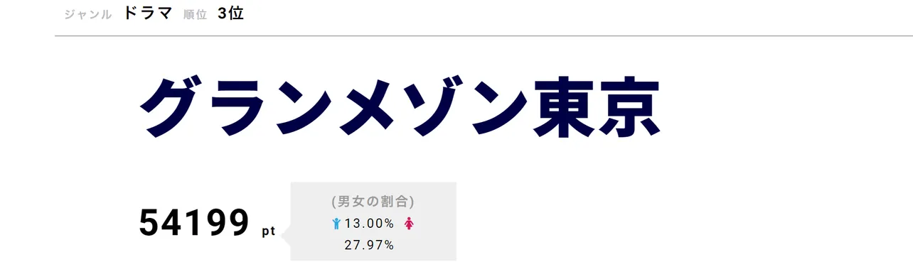 「グランメゾン東京」が第3位！