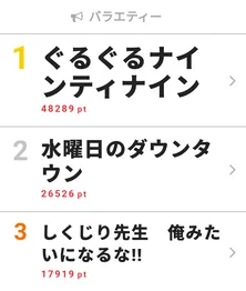 “ゴチ”のクビ発表の「ぐるナイ」と“MONSTER IDOL”メンバー決定の「水ダウ」がTOP3にランクイン！