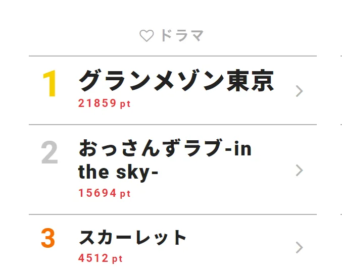 「グランメゾン東京」が第1位！