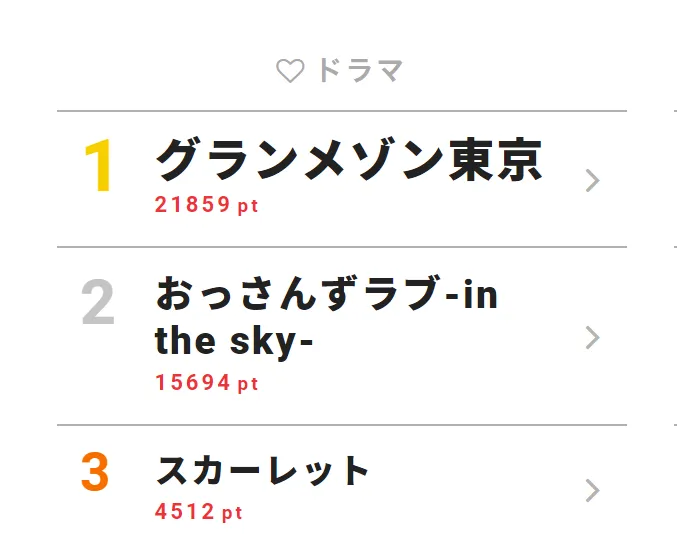 【写真を見る】祥平(玉森裕太)の涙のシーンが話題の「グランメゾン東京」が第1位！