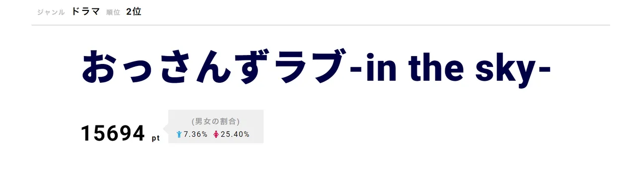 「おっさんずラブ-in the sky-」が第2位！