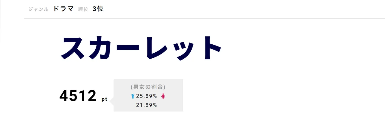 「スカーレット」が第3位！