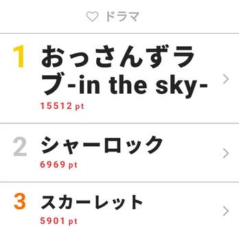 クランクアップ写真が公開&成瀬と四宮のその後にも注目集まる「おっさんずラブ-in the sky-」が引き続き話題に