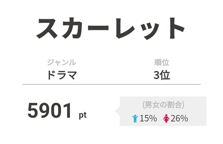 3位は「スカーレット」