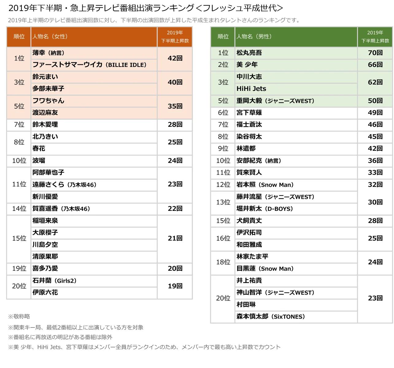 先日発表された「2019年下半期急上昇テレビ番組出演ランキング」一覧