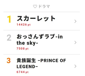 田中圭、吉田鋼太郎、千葉雄大、戸次重幸ら4人の″おっさんずサンタ”からメリークリスマスで視聴熱も急上昇!