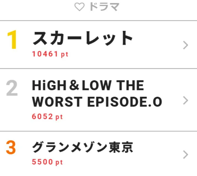 12月26日の「視聴熱」ドラマ デイリーランキングTOP3