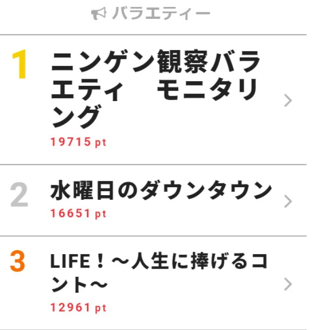 12月26日の「視聴熱」バラエティー デイリーランキングTOP3