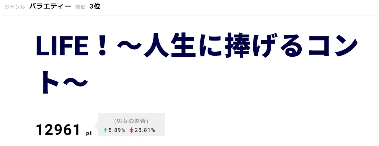 【写真を見る】12月31日(火)放送の「紅白歌合戦」でのコラボコントに注目が集まる「LIFE！」3位