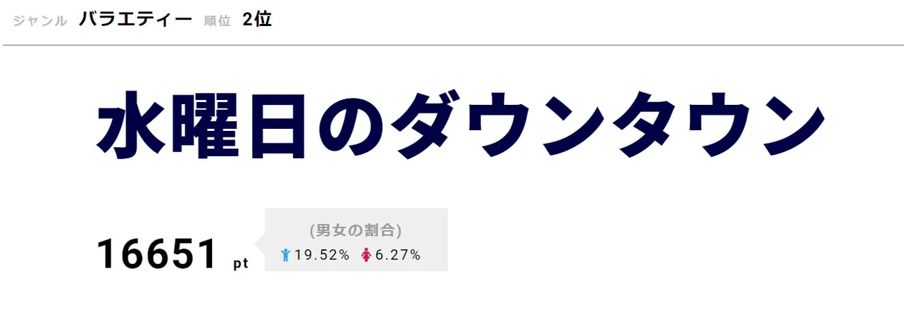 「水曜日のダウンタウン」が2位