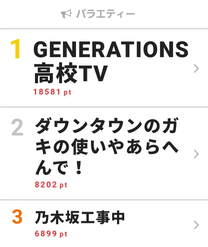 1月5日の「視聴熱」バラエティー デイリーランキングTOP3