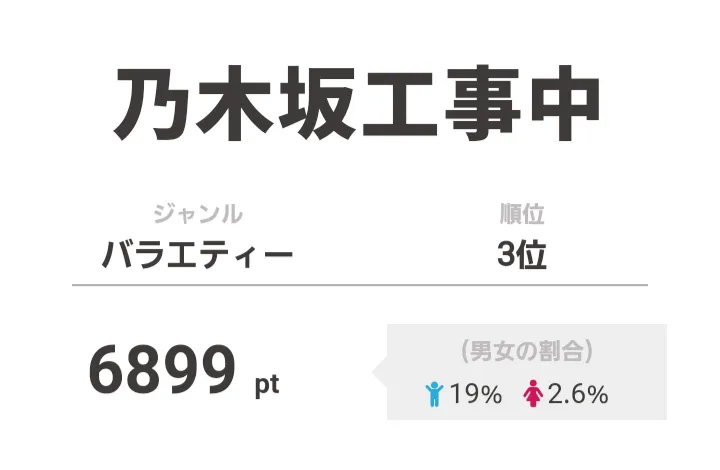 3位は「乃木坂工事中」