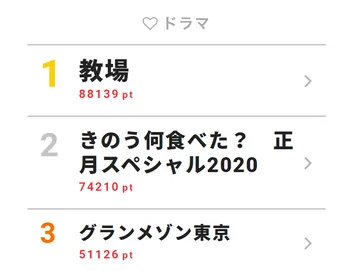 「何食べ」が復活! 寝ている西島秀俊にキスしようとする内野聖陽に視聴者「ドキドキ」
