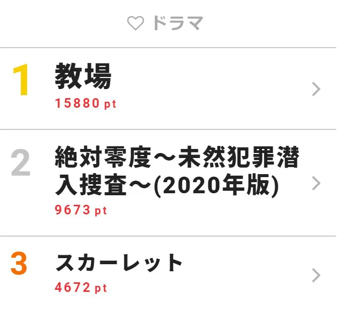 1月6日の「視聴熱」ドラマ デイリーランキングTOP3