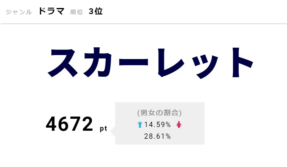 「スカーレット」が3位